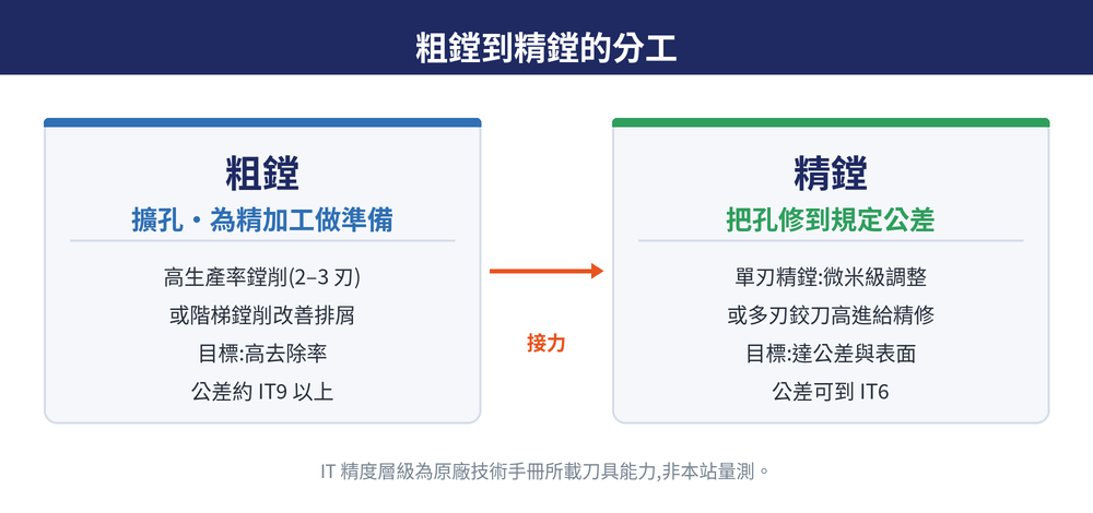 粗搪到精搪的分工:高生產率與階梯搪孔加工負責粗開孔,單刃精搪與鉸削把公差收進 IT6 到 IT9