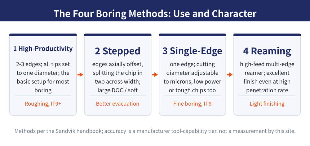 Overview of the four boring methods: high-productivity, stepped, single-edge and reaming, with the edge count, use case and accuracy tier of each