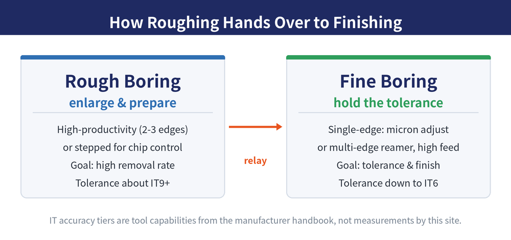 How roughing hands over to finishing: high-productivity and stepped boring open the hole, single-edge fine boring and reaming bring the tolerance into IT6 to IT9