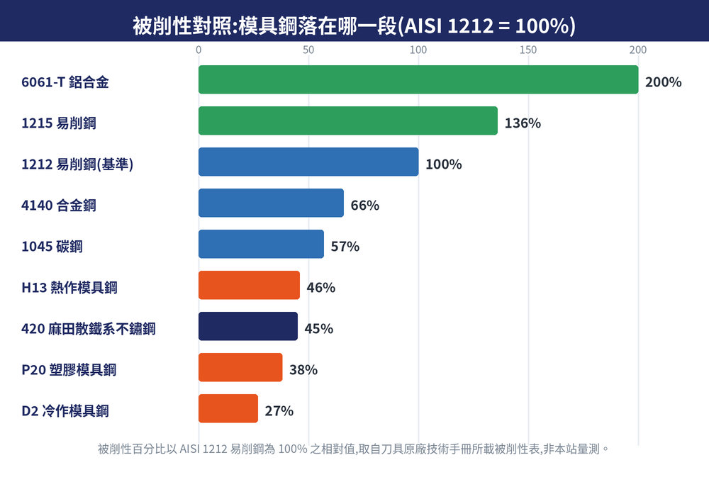 模具鋼被削性對照條:以易削鋼1212為100%,模具鋼普遍25到49%,遠低於碳鋼合金鋼,鋁合金反而超過基準