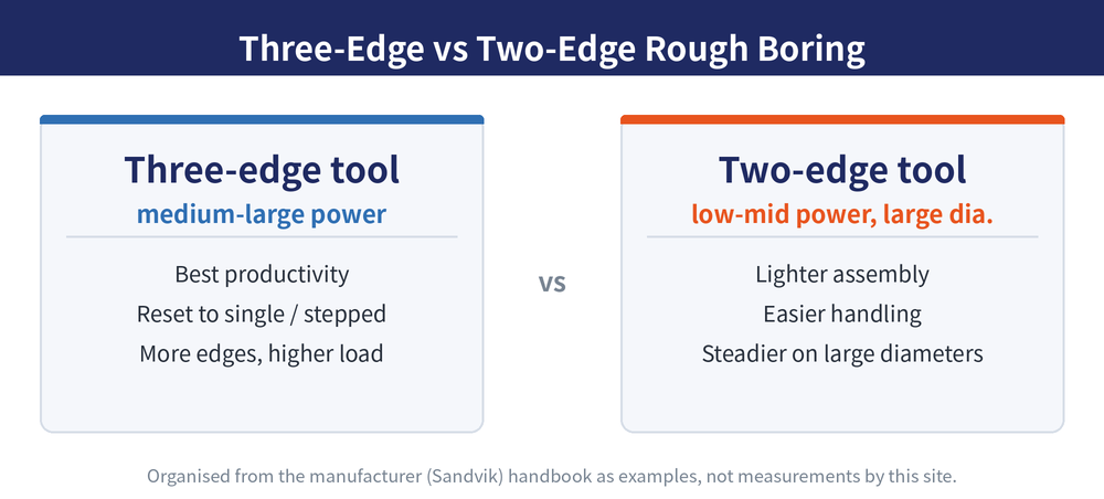 Two-edge versus three-edge rough boring tool compared by suited machine, flexibility, and weight and impact force