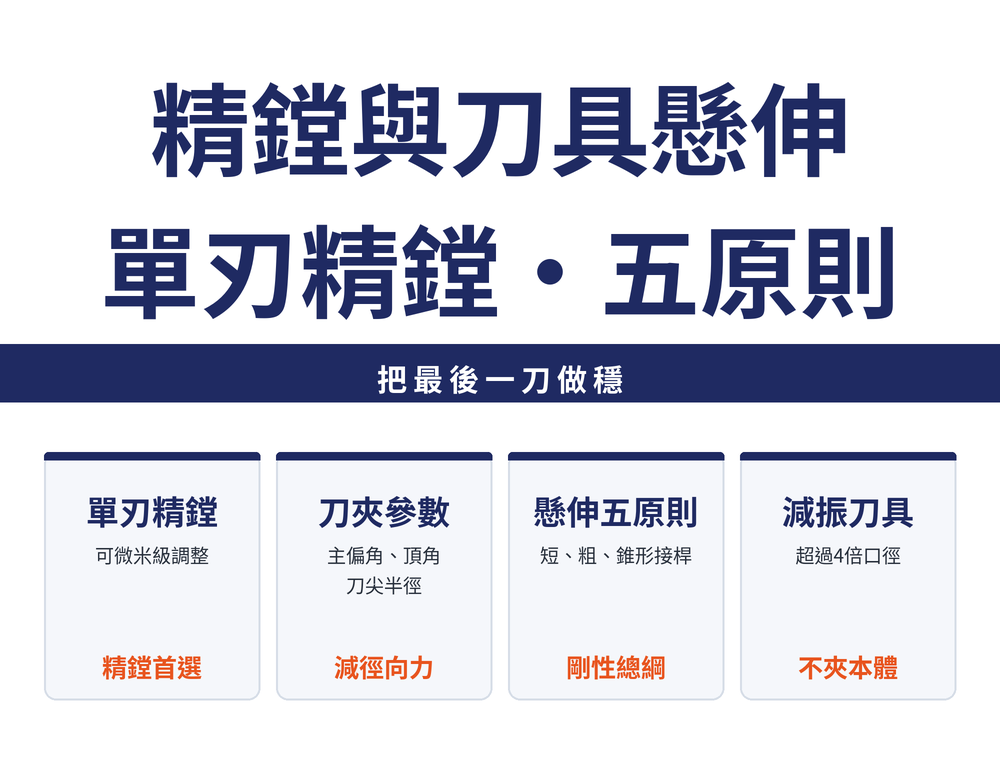 精搪與刀具懸伸速覽卡:標題〈精搪與刀具懸伸:單刃精搪・五原則〉,導線〈把最後一刀做穩〉;四張卡依序為——單刃精搪(可微米級調整,精搪首選)、刀夾參數(主偏角、頂角、刀尖半徑,減徑向力)、懸伸五原則(短、粗、錐形接桿,剛性總綱)、減震刀具(超過4倍口徑,不夾本體)