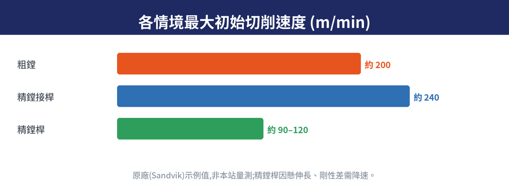 搪孔各情境最大初始切削速度:粗搪約200、精搪接桿約240、精搪桿約90到120 m/min