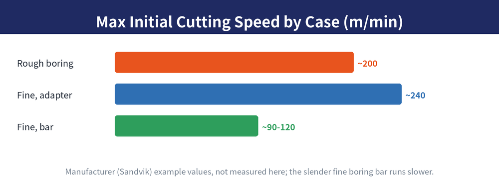 Boring maximum initial cutting speeds by case: rough boring about 200, fine boring with adapter about 240, fine boring with bar about 90 to 120 m/min