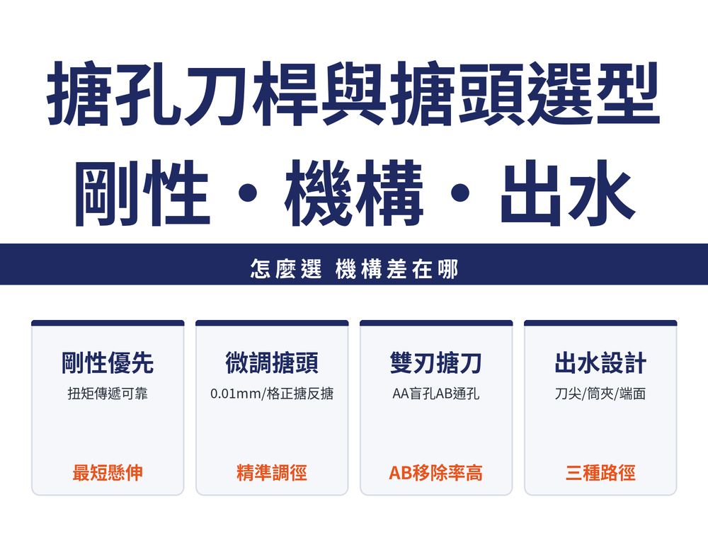 搪孔刀桿與搪頭選型速覽卡:標題〈搪孔刀桿與搪頭選型:剛性・機構・出水〉,導線〈怎麼選 機構差在哪〉;四張卡依序為——剛性優先(扭矩傳遞可靠,最短懸伸)、微調搪頭(每格0.01mm,正搪反搪,精準調徑)、雙刃搪刀(AA型盲孔、AB型通孔,AB移除率高)、出水設計(刀尖、筒夾、端面三種路徑)