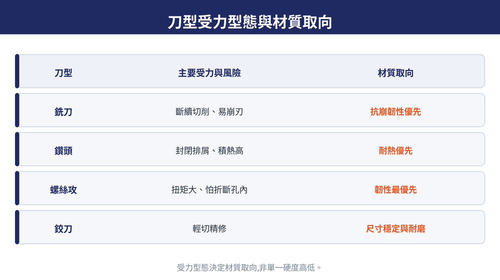 刀型受力與材質取向:銑刀抗崩、鑽頭耐熱、螺絲攻重韌性、鉸刀重尺寸穩定與耐磨