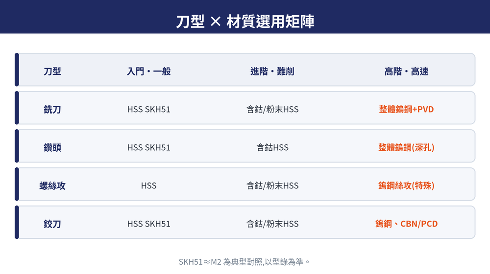 刀型材質選用矩陣:銑刀、鑽頭、螺絲攻、鉸刀從入門一般、進階難削到高階高速的材質建議