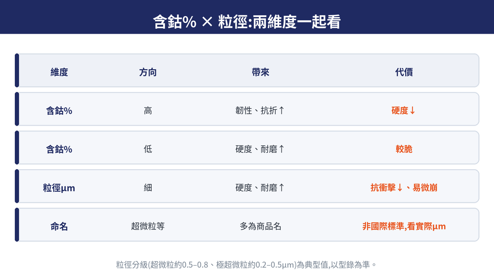 含鈷量與粒徑象限:含鈷% 越高越韌、越低越硬;粒徑越細越硬耐磨、越粗越抗衝擊,兩軸一起看才選得對