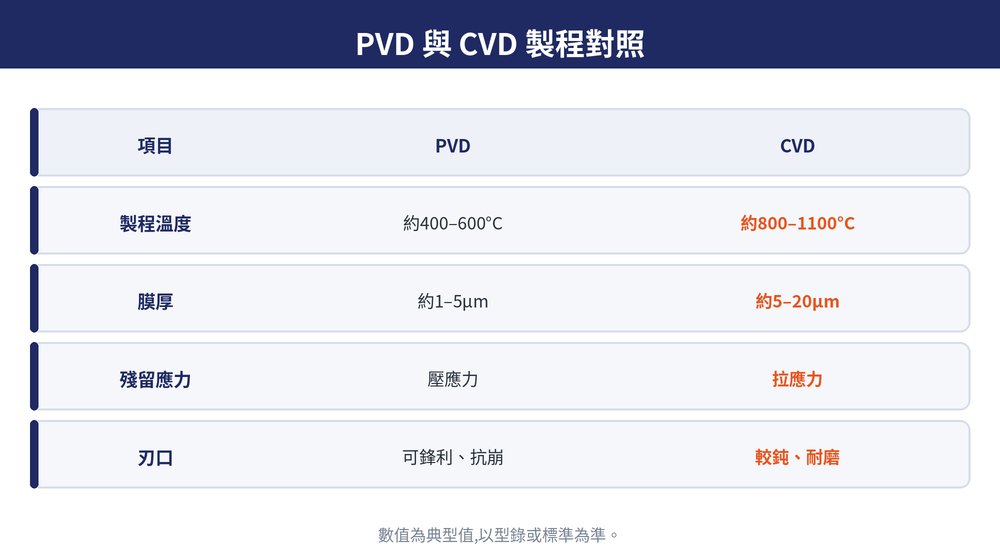 PVD 與 CVD 製程對照:製程溫度、膜厚與殘留應力性質的差異,以及各自對應的刀型