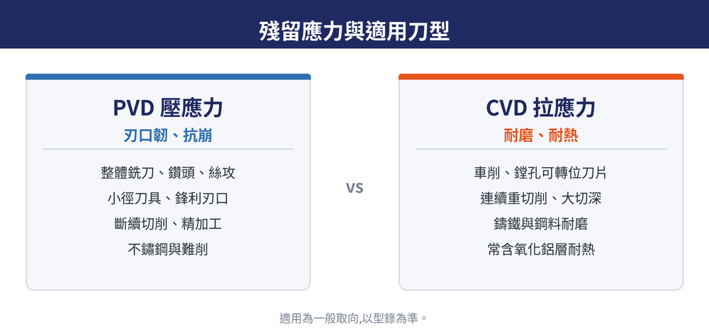 殘留應力與適用刀型:PVD 壓應力對應韌性刃口與整體刀具、斷續切削,CVD 拉應力對應耐磨耐熱與車削刀片