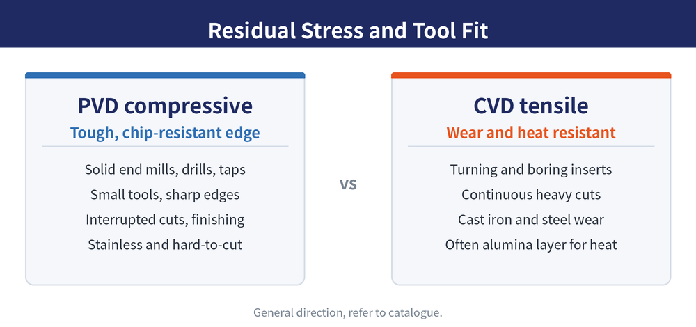 Residual stress and suited tools: PVD compressive stress maps to a tough edge with solid tools and interrupted cutting, CVD tensile stress maps to wear and heat resistance with turning inserts
