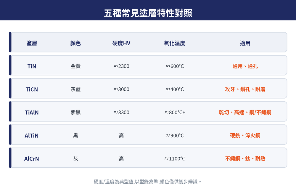五種常見刀具塗層特性對照:TiN、TiCN、TiAlN、AlTiN、AlCrN 的顏色、硬度、氧化溫度與適用材料
