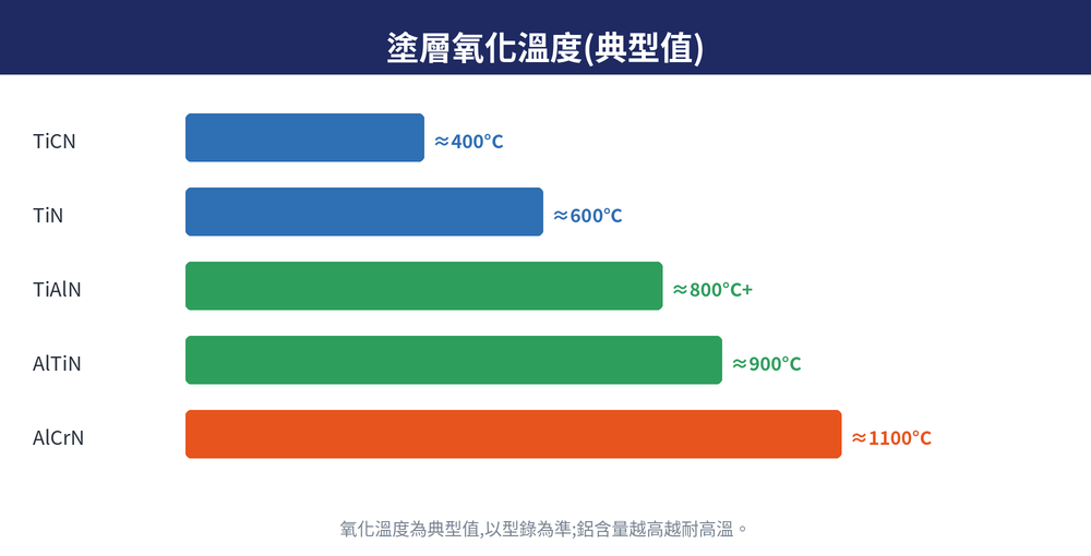 常見塗層的硬度與氧化溫度對照:鋁含量越高,氧化溫度越往上走