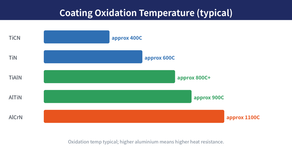 Hardness versus oxidation temperature of common coatings: the higher the aluminium content, the higher the oxidation temperature