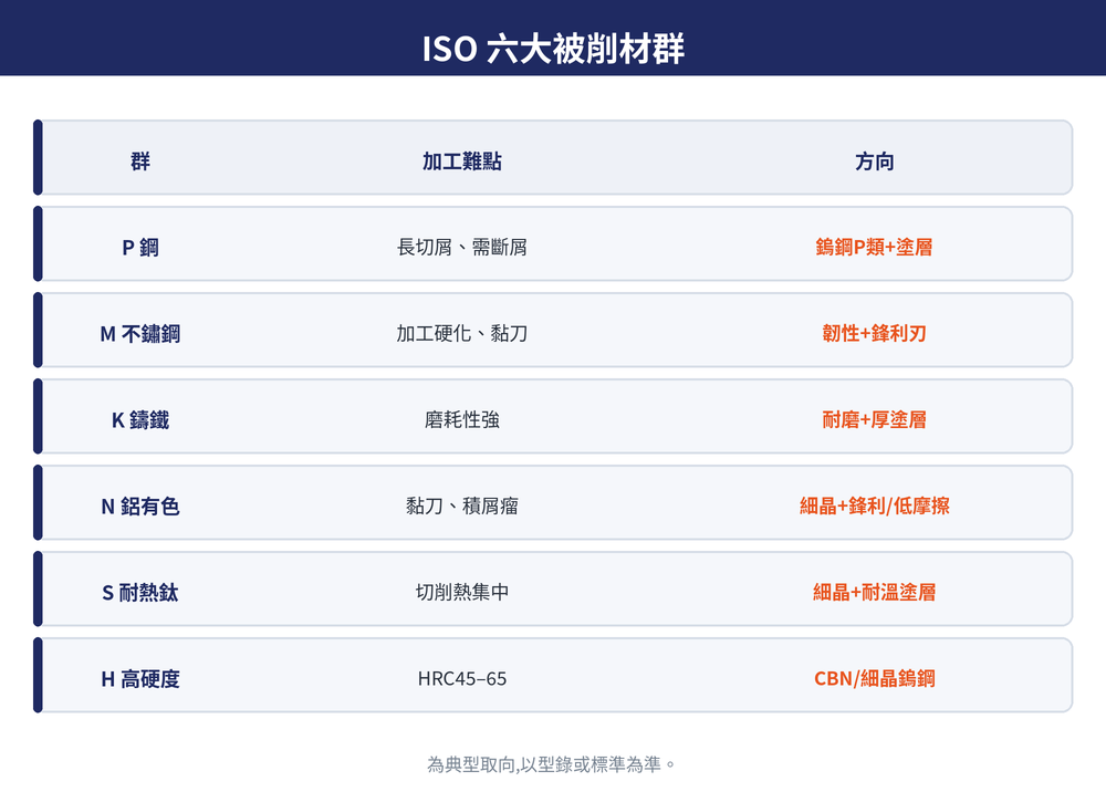 ISO 六大被削材群速覽:P 鋼、M 不鏽鋼、K 鑄鐵、N 鋁與有色、S 耐熱合金與鈦、H 高硬度鋼各自的加工難點主軸