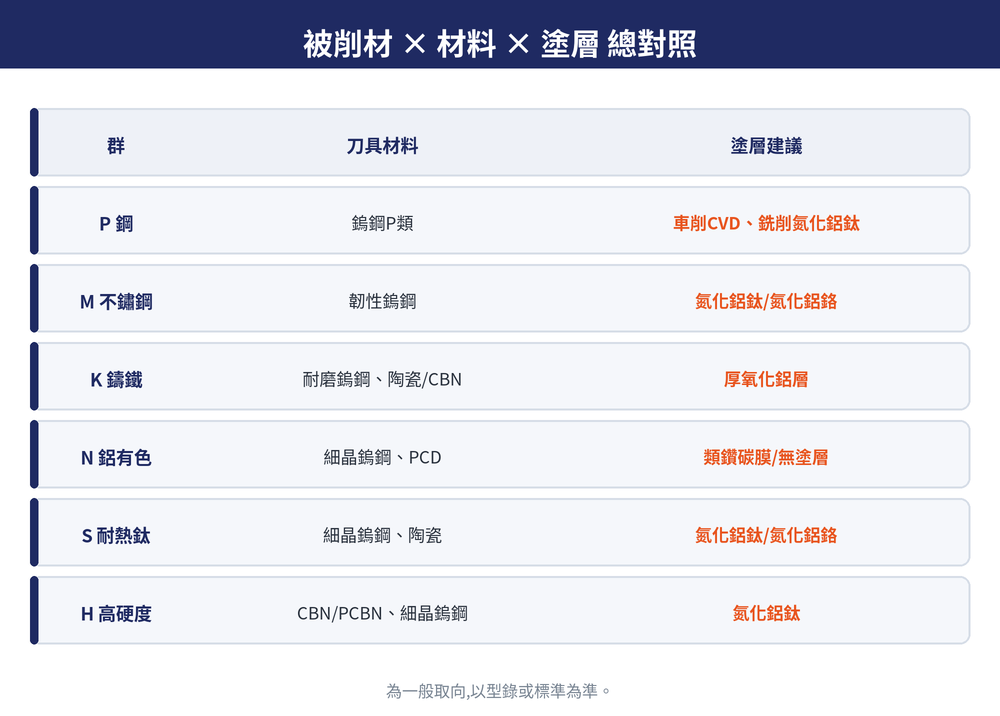 六大被削材群的刀具材料與塗層總對照:P/M/K/N/S/H 各自對應的鎢鋼牌號、CBN/陶瓷/PCD 與 PVD/CVD 塗層搭配