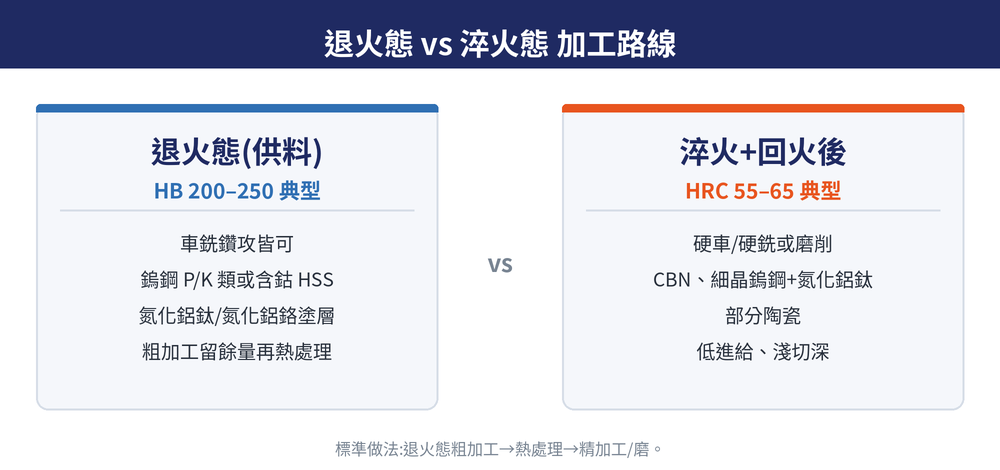 退火與淬火兩條加工路徑:退火態粗加工留餘量,熱處理後再精加工或磨削