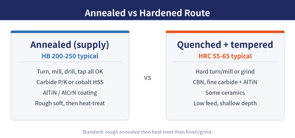Two machining routes, annealed versus hardened: rough in the annealed state leaving stock, then finish or grind after heat treatment