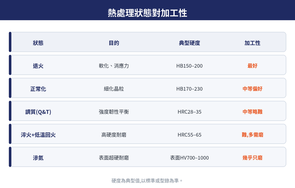 熱處理狀態對加工性:退火、正常化、調質、淬火低溫回火、滲氮五種狀態的典型硬度與加工難易對照