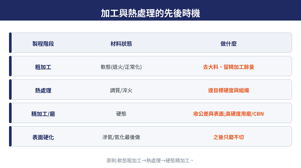 加工與熱處理時機流程:退火軟態粗加工、留餘量、淬火回火、硬態精加工或磨、最後滲氮再研磨