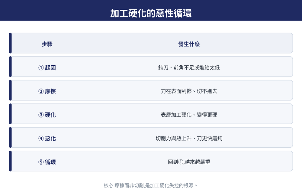 加工硬化惡性循環概念圖:鈍刀或進給太低導致摩擦刮擦、表層硬化、切削力與熱上升、刀具更快磨鈍,循環惡化