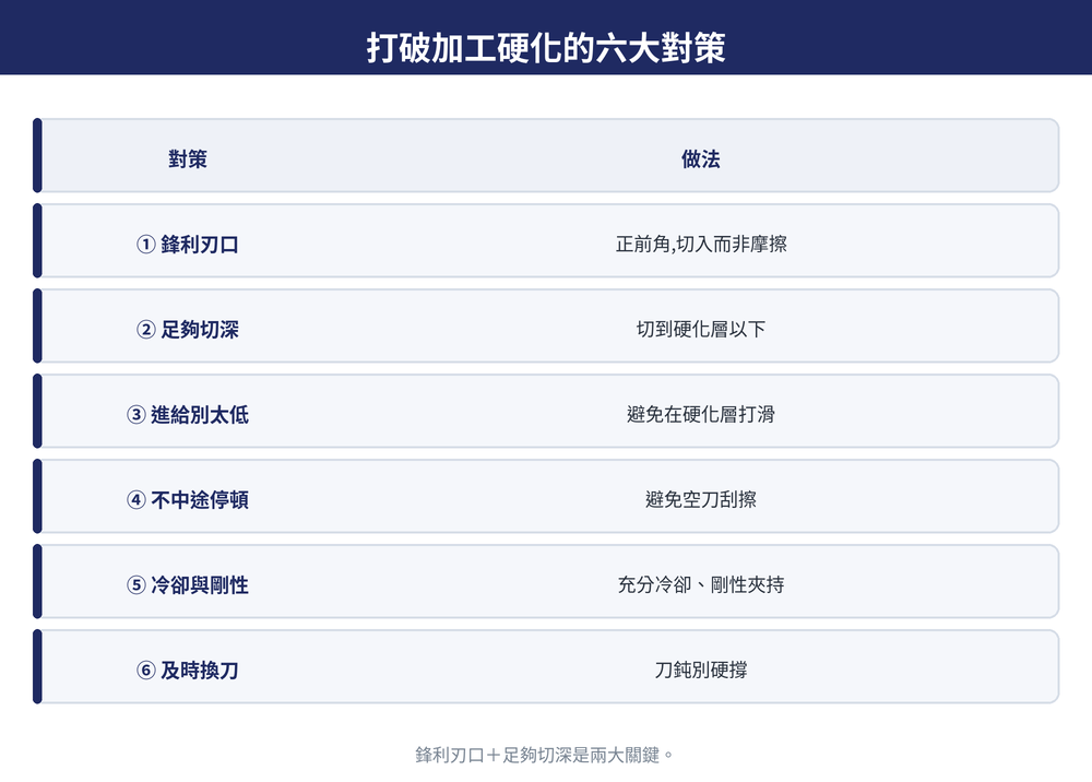 打破加工硬化的六大對策速覽:鋒利刃口正前角、足夠切深、進給不過低、避免停頓刮擦、充分冷卻剛性夾持、及時換刀