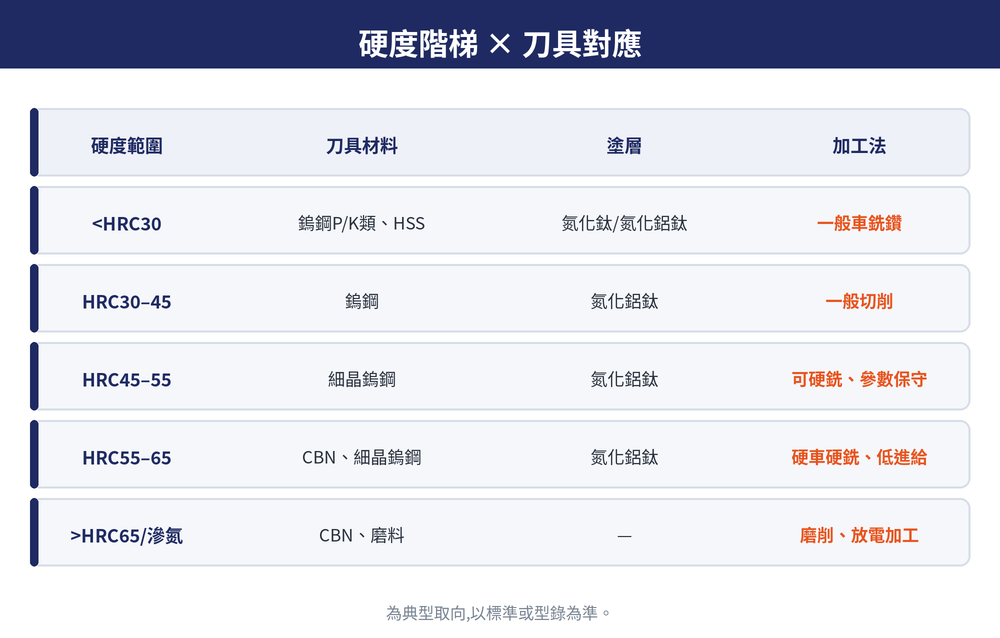 硬度階梯與刀具對應:從軟鋼、調質鋼、淬火鋼到滲氮表層,依 HRC 區間對應鎢鋼、細晶鎢鋼、CBN、陶瓷與磨削放電的選用方向