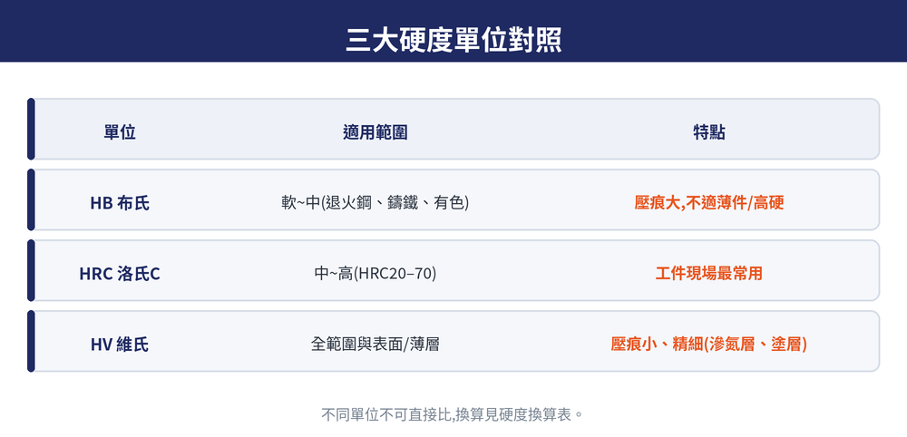 三大硬度單位對照:HB 布氏、HRC 洛氏 C、HV 維氏的適用硬度區間與典型應用材料示意