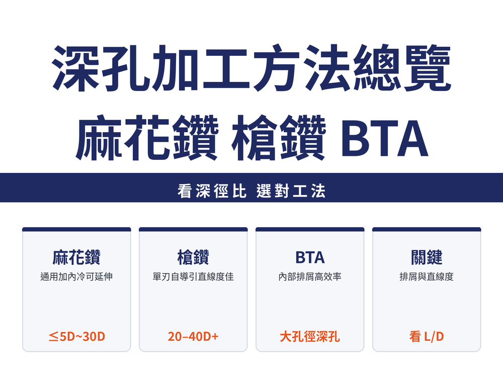 深孔加工方法速覽卡:標題〈深孔加工方法總覽:麻花鑽 槍鑽 BTA〉,導線〈看深徑比 選對工法〉;四張卡依序為——麻花鑽(通用,加內冷可延伸,約5D到30D)、槍鑽(單刃自導引直線度佳,20到40D以上)、BTA(內部排屑效率高,適合大孔徑深孔)、關鍵(排屑與直線度,先看深徑比L/D)