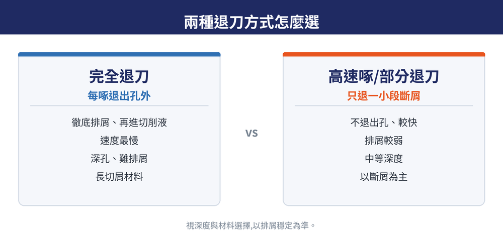啄鑽兩種退刀方式對照:完全退刀退到孔外徹底排屑,高速啄鑽只退一小段斷屑不退出孔
