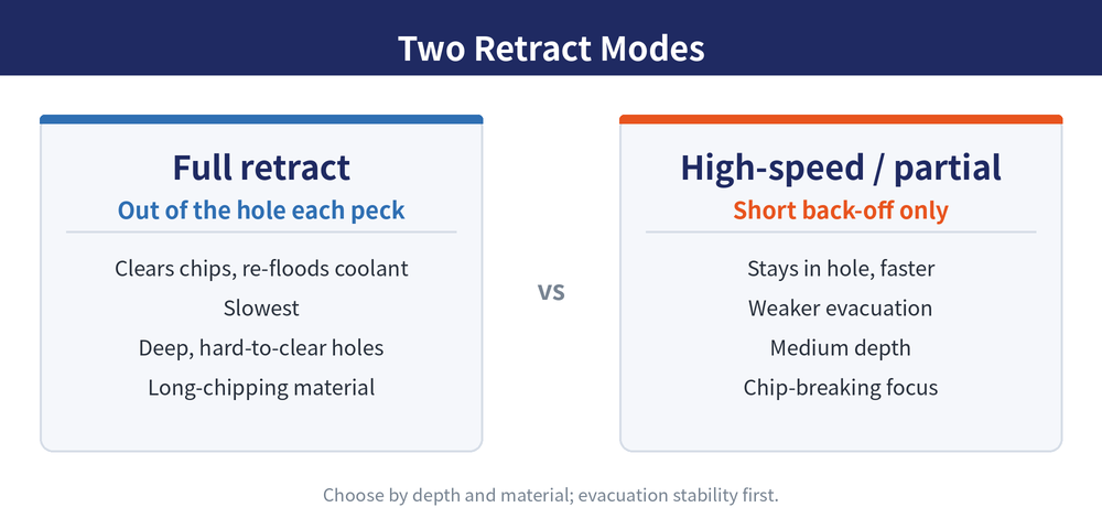Two peck-drilling retract modes compared: full retract clears the tool right out of the hole for complete chip evacuation, high-speed peck backs off only a short distance to break chips without leaving the hole