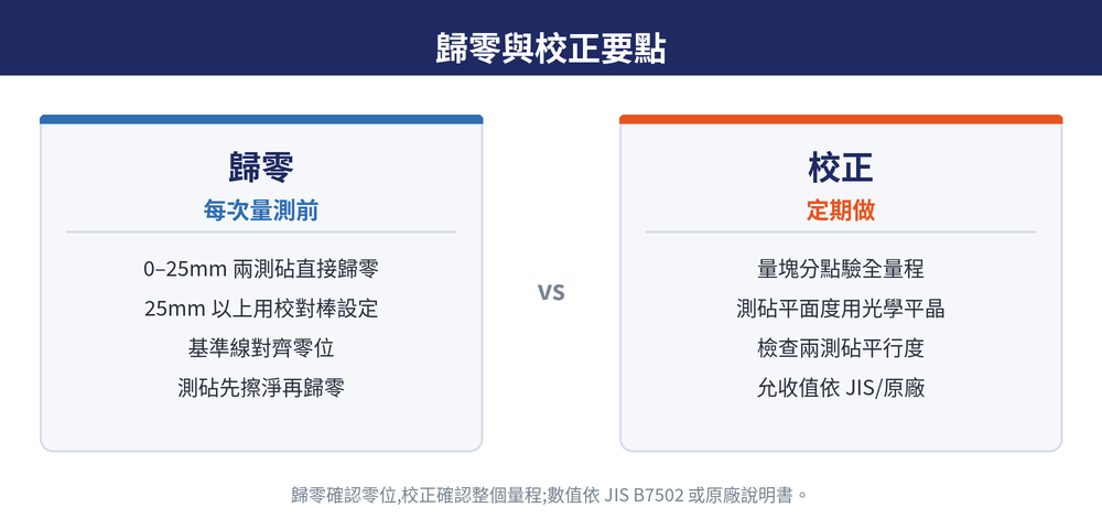 分厘卡歸零與校正要點:測砧接觸歸零、校對棒設定、量塊分點校驗
