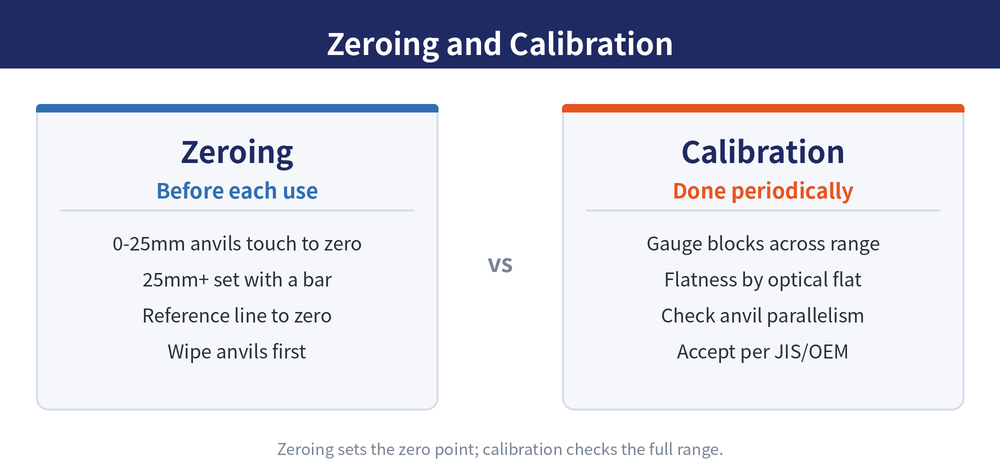 Micrometer zeroing and calibration essentials: anvil-contact zeroing, standard bar setting, and multi-point verification with gauge blocks