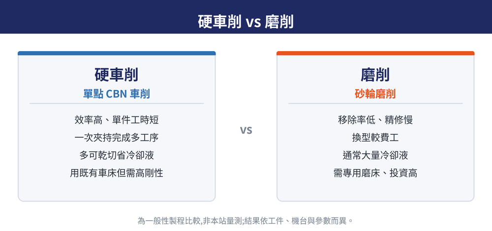 硬車削與磨削對照:單點 CBN 車削與砂輪磨削在效率、彈性與設備成本上的差異