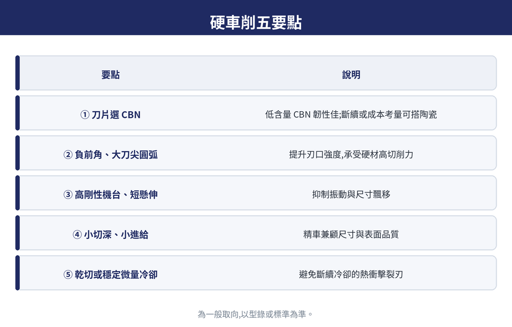 硬車削五要點示意:CBN 刀片、負前角與大刀尖圓弧、高剛性短懸伸、小切深小進給、乾切