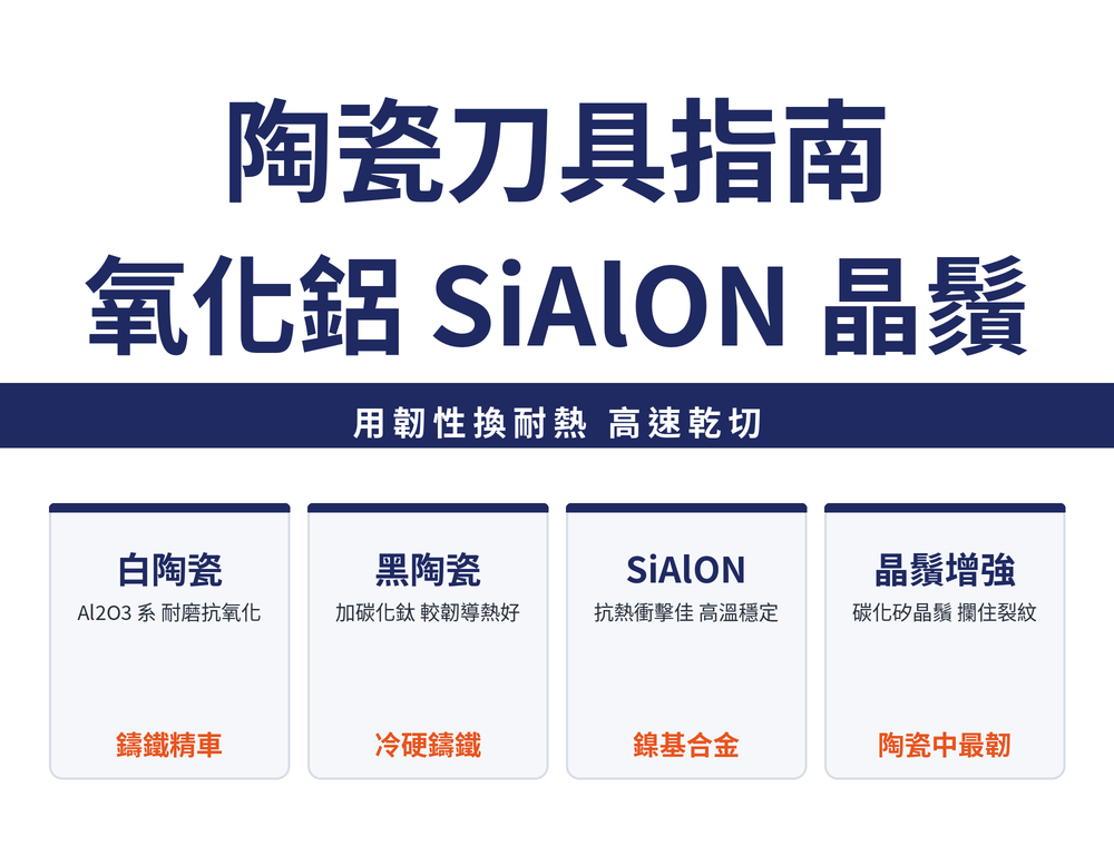 陶瓷刀具速覽卡:標題〈陶瓷刀具指南:氧化鋁 SiAlON 晶鬚〉,導線〈用韌性換耐熱 高速乾切〉;四張卡依序為——白陶瓷(氧化鋁系,耐磨抗氧化,鑄鐵精車)、黑陶瓷(加碳化鈦,較韌導熱好,冷硬鑄鐵)、SiAlON(抗熱衝擊佳,高溫穩定,鎳基合金)、晶鬚增強(碳化矽晶鬚攔住裂紋,陶瓷中最韌)