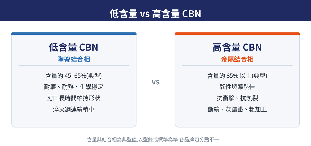 低含量 CBN 與高含量 CBN 對照:含量典型區間、陶瓷結合相與金屬結合相、耐磨與韌性的取捨,以及連續精車與斷續粗加工的分工