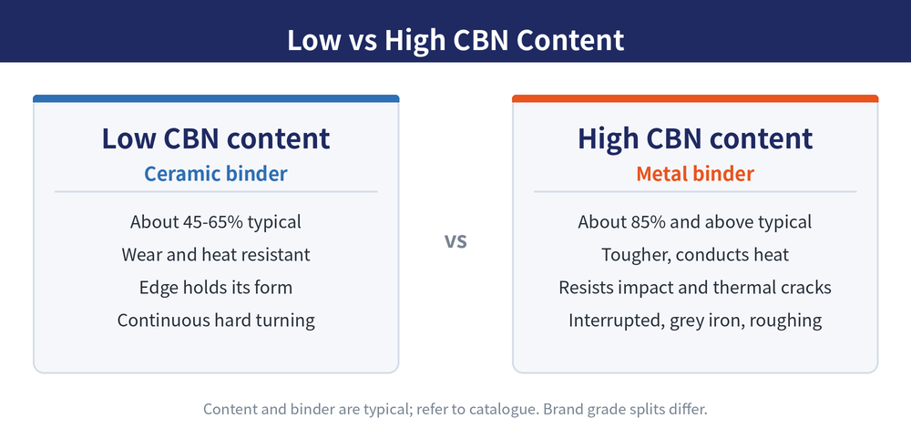 Low-content versus high-content CBN compared: typical content ranges, ceramic versus metallic binder phase, the wear-resistance and toughness trade-off, and the split between continuous finishing and interrupted roughing
