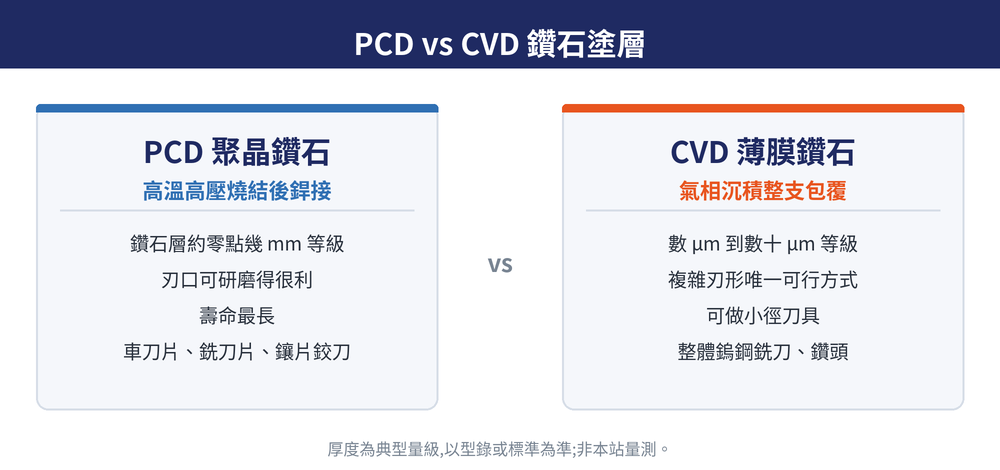 PCD 聚晶鑽石與 CVD 鑽石塗層比較:燒結鑽石層、薄膜塗層與厚膜鑽石在製法、厚度與適用刀型上的差異