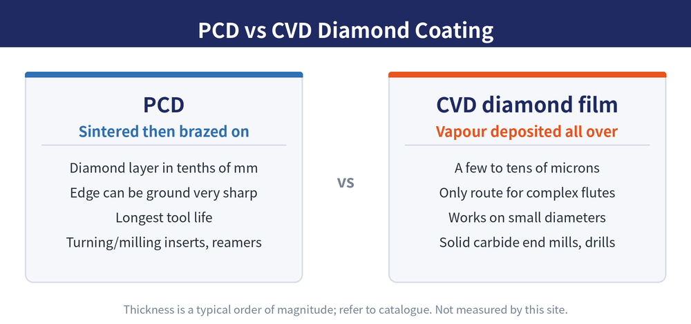 PCD polycrystalline diamond compared with CVD diamond coating: sintered diamond layer, thin film and thick-film diamond across process, thickness and suitable tool types