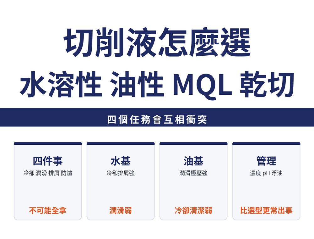 切削液選用速覽卡:標題〈切削液怎麼選:水溶性 油性 MQL 乾切〉,導線〈四個任務會互相衝突〉;四張卡依序為——四件事(冷卻、潤滑、排屑、防鏽,不可能全拿)、水基(冷卻與排屑強,潤滑弱)、油基(潤滑與極壓強,冷卻與清潔弱)、管理(濃度、pH、浮油,比選型更常出事)