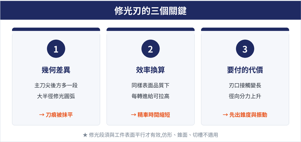 修光刃的三個關鍵概念卡:第一張,幾何差異,主刀尖後方多一段大半徑修光圓弧,刀痕被抹平;第二張,效率換算,同樣表面品質下每轉進給可拉高,精車時間縮短;第三張,要付的代價,刃口接觸變長、徑向分力上升,先出現錐度與震動;卡片下方註明修光段須與工件表面平行才有效,仿形、錐面、切槽不適用