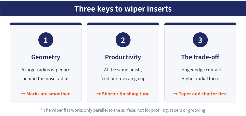 Three key concept cards for the wiper insert. First, the geometry, an extra large-radius wiper arc behind the main corner that wipes the marks flat. Second, the efficiency conversion, the feed per revolution can be raised at the same surface quality so finish turning takes less time. Third, the price, edge contact gets longer and the radial component rises, so taper and vibration appear first. The note under the cards states that the wiper section only works while it stays parallel to the workpiece surface, so profiling, tapers and grooving are excluded