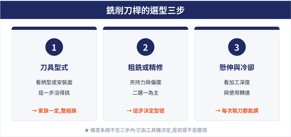 銑削刀桿選型三步概念卡:第一步看刀具型式,由柄型或安裝面決定刀桿家族,這一步沒得挑;第二步看粗銑或精修,在夾持力與偏擺之間二選一,這步決定型號;第三步看懸伸與冷卻,由加工深度與轉速決定,每次裝刀都能調