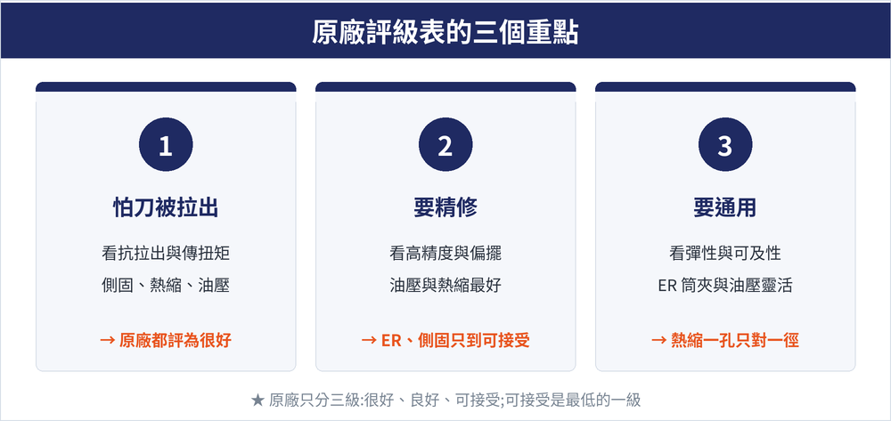 原廠評級表三個重點概念卡:怕刀被拉出時看抗拉出與傳扭矩,側固、熱縮、油壓原廠都評為很好;要精修時看高精度與偏擺,油壓與熱縮最好,ER 筒夾與側固只到可接受;要通用時看彈性與可及性,ER 筒夾與油壓最靈活,熱縮一個孔徑只對一種柄徑