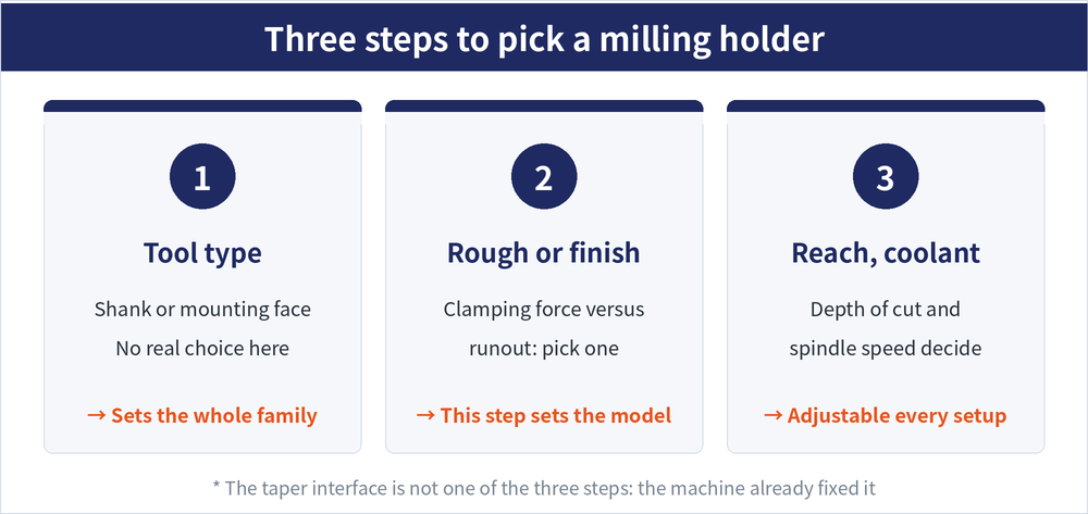 A three-step concept card for milling holder selection — step one looks at the cutter type, where the shank form or mounting face fixes the holder family and there is no choice to make; step two looks at roughing versus finishing and picks between clamping force and runout, which settles the model; step three looks at overhang and coolant, set by depth of cut and spindle speed, and can be adjusted every time a tool is set