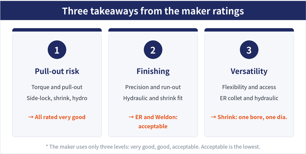 A concept card with three takeaways from the manufacturer rating chart — when the tool must not be pulled out, read pull-out security and torque transmission, where side lock, shrink fit and hydraulic are all rated very good; when finishing, read high precision and runout, where hydraulic and shrink fit lead; when versatility matters, read flexibility and accessibility, where the ER collet chuck and hydraulic are the most adaptable while one shrink fit bore serves only one shank diameter