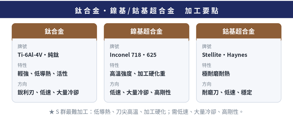 S 群三大類材料速覽卡:鈦合金牌號 Ti-6Al-4V 與純鈦,特性輕強、低導熱、活性,方向是銳利刃、低速、大量冷卻;鎳基超合金牌號 Inconel 718 與 625,特性高溫強度與加工硬化重,方向是低速、大量冷卻、高剛性;鈷基超合金牌號 Stellite 與 Haynes,特性極耐磨耐熱,方向是耐磨刀、低速、穩定