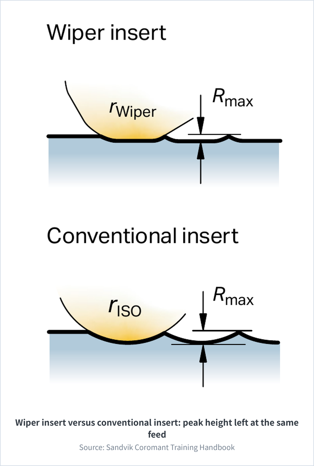 Surface profile comparison between a wiper insert and a conventional insert: at the same feed the flat wiper section r Wiper presses the residual peaks down, so the theoretical maximum profile height R max is smaller than the peaks left by the conventional ISO nose radius r ISO