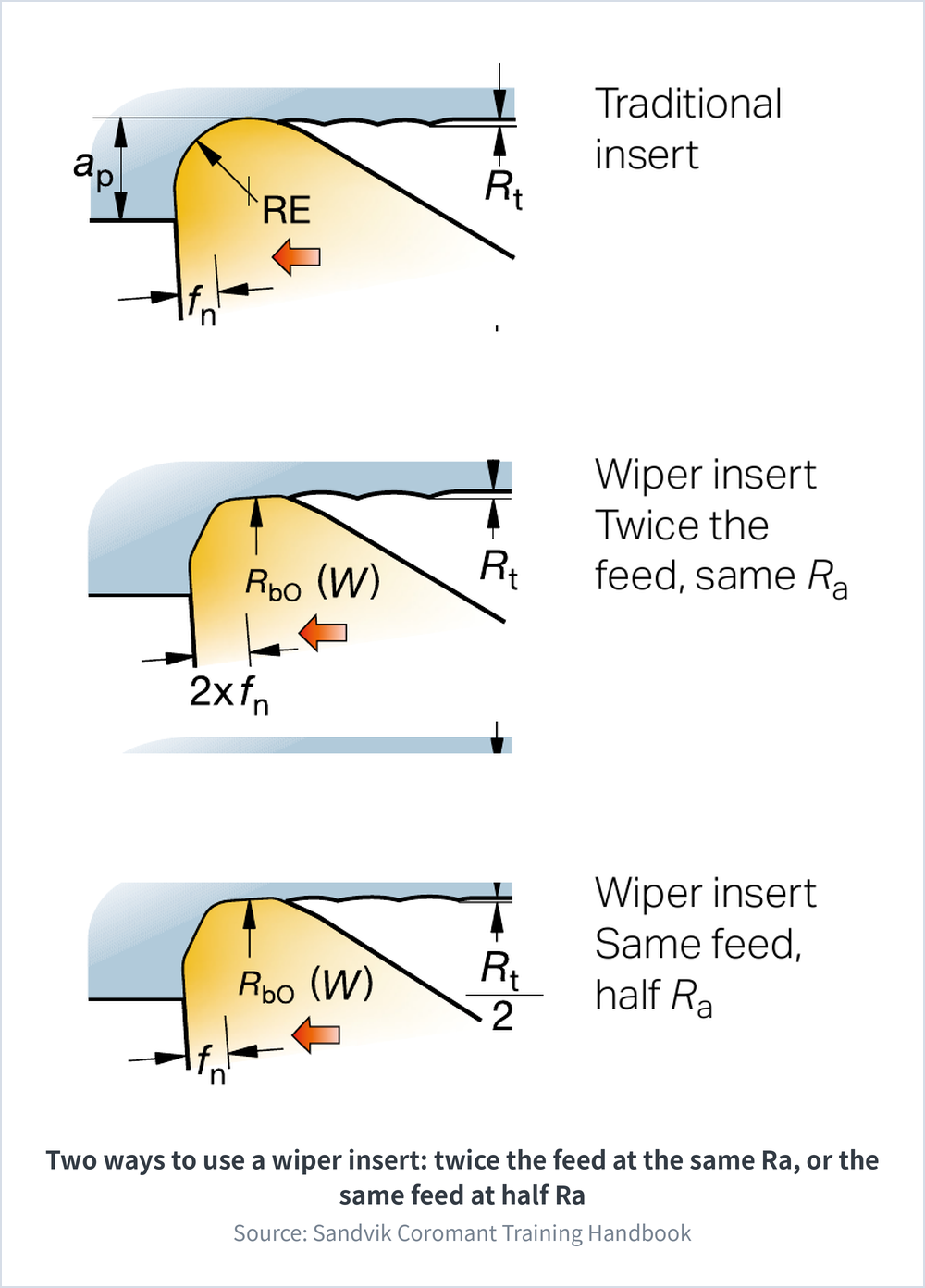 Two ways to use a wiper insert compared with a traditional insert: twice the feed at the same Ra, or the same feed at half the Ra; the chart marks ap depth of cut, fn feed per revolution, RE nose radius, R bO wiper radius, R t total profile height and Ra surface roughness